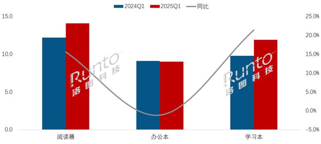 平板全渠道销量增长86%线%PP电子游戏一季度中国电子纸(图1)